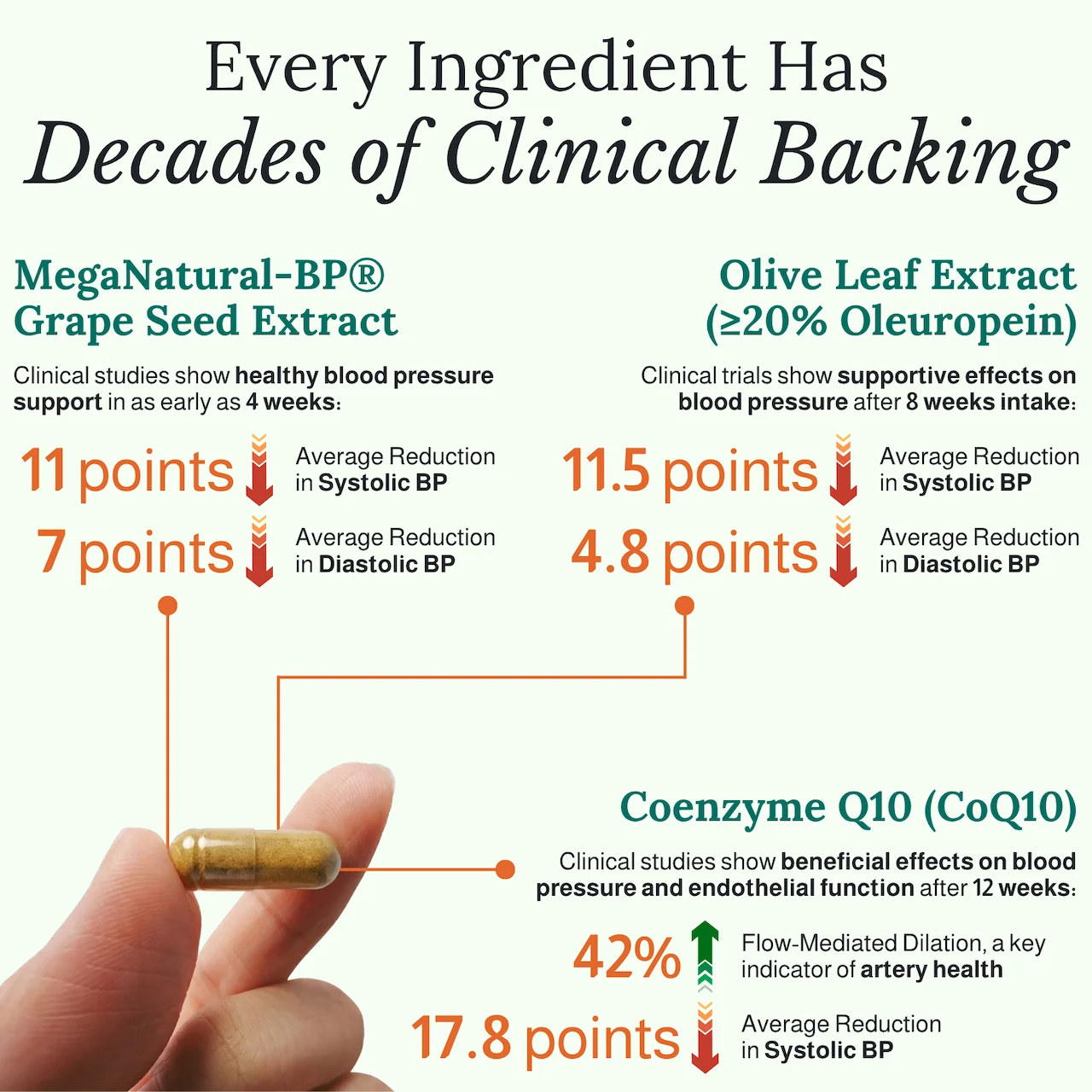 Clinical evidence graphic summarizing ingredient study outcomes for Flow