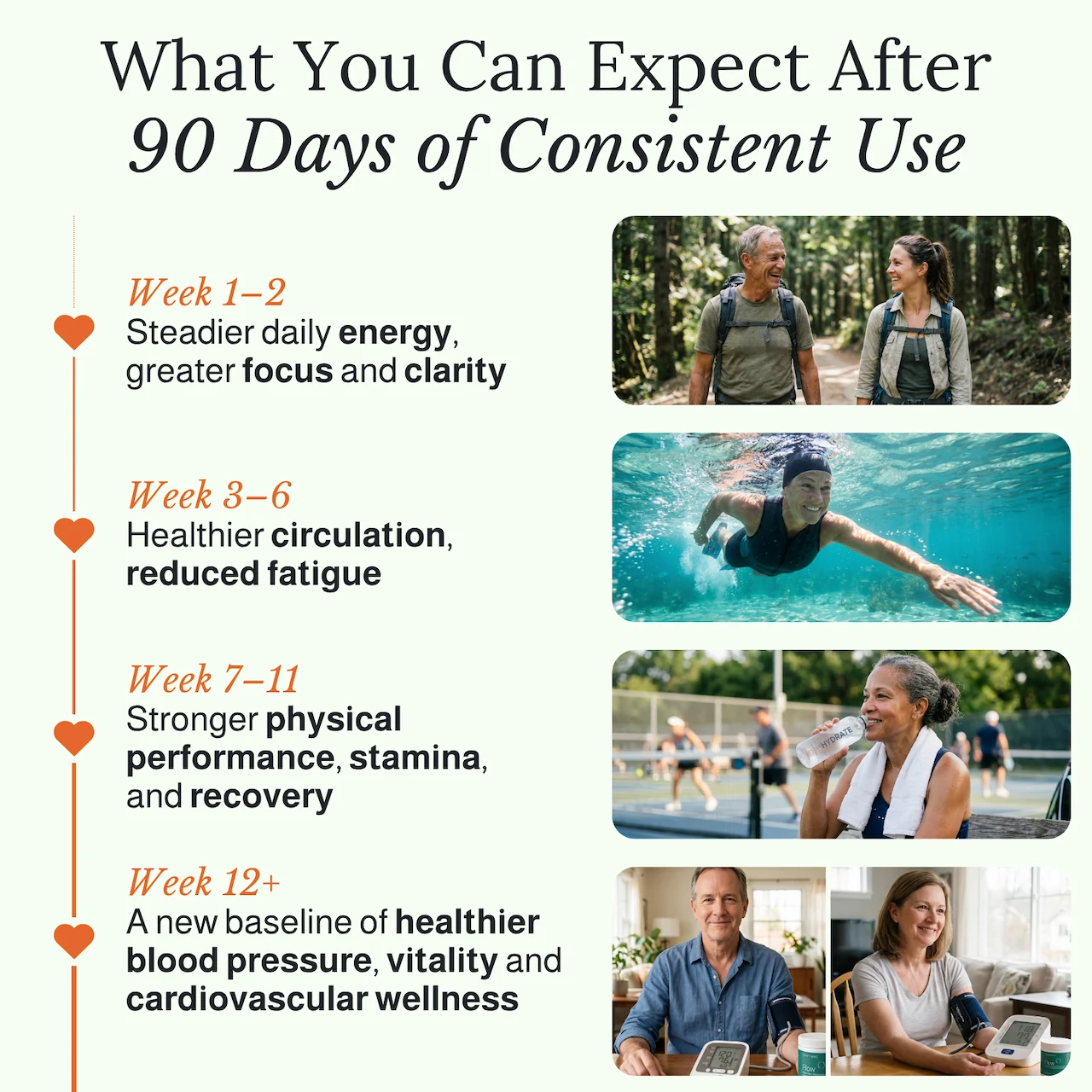 90-day consistent use timeline showing what customers can expect over time