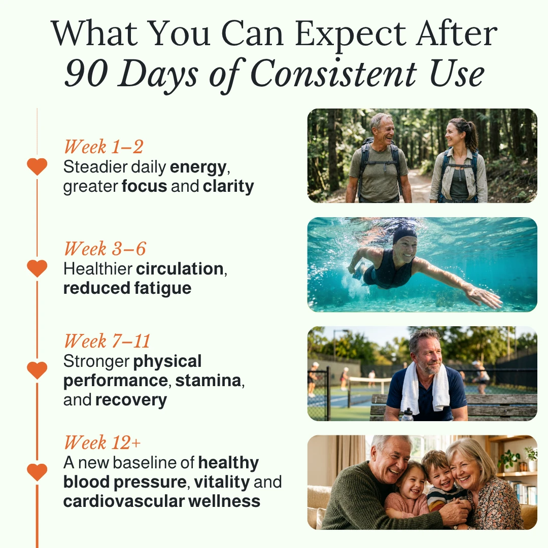 What to expect after 90 days of consistent Flow™ use